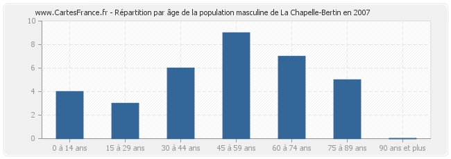 Répartition par âge de la population masculine de La Chapelle-Bertin en 2007